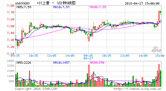 600680*ST上普五分K线