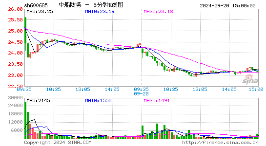 600685中船防务五分K线