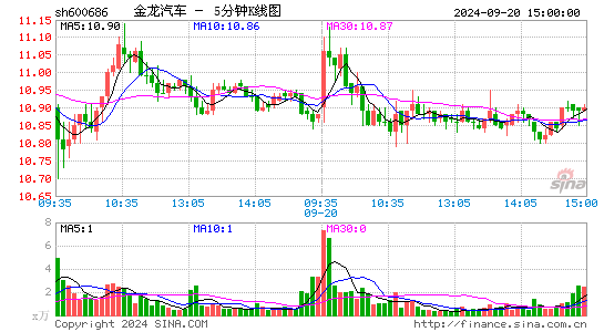 600686金龙汽车五分K线