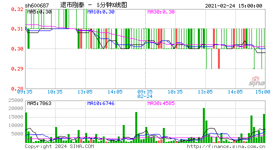 600687退市刚泰五分K线