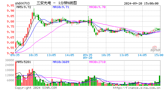 600703三安光电五分K线