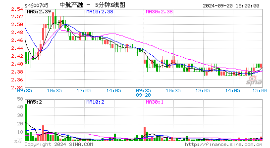 600705中航产融五分K线