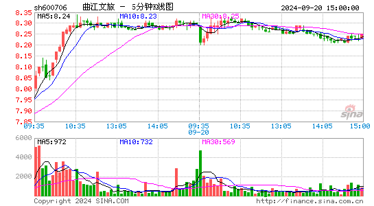 600706曲江文旅五分K线