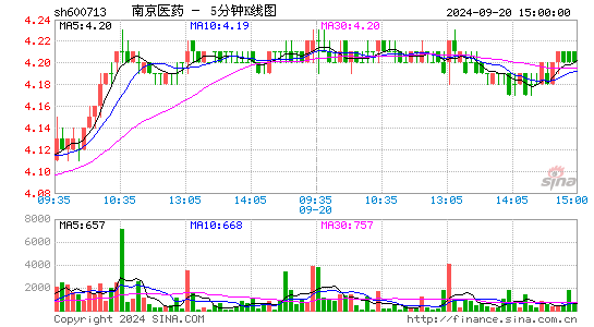 600713南京医药五分K线