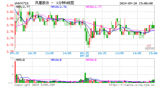 600716凤凰股份五分K线