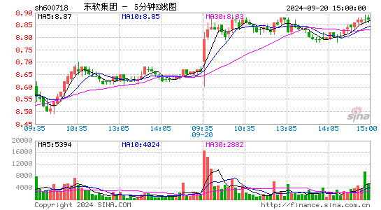 600718东软集团五分K线