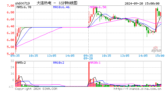 600719大连热电五分K线