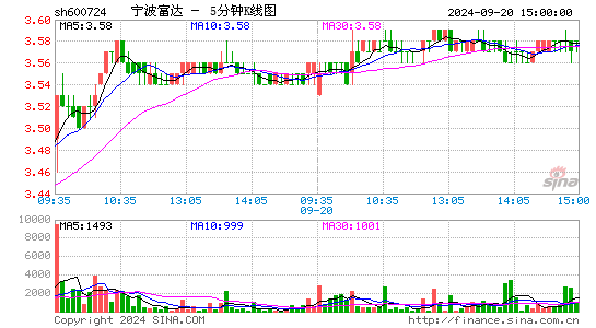 600724宁波富达五分K线