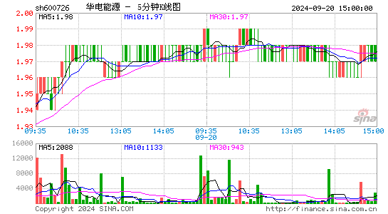 600726*ST华源五分K线