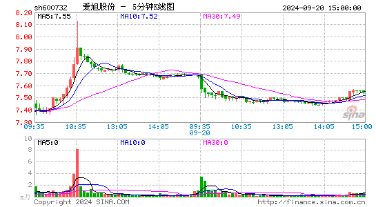 600732爱旭股份五分K线