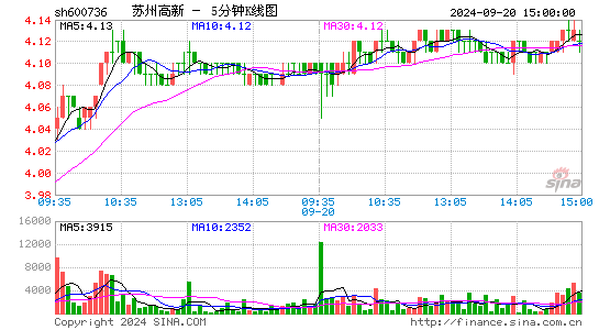 600736苏州高新五分K线
