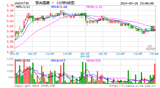 600738丽尚国潮五分K线