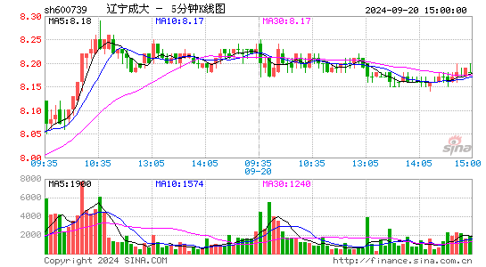 600739辽宁成大五分K线