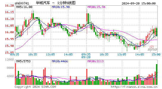 600741华域汽车五分K线