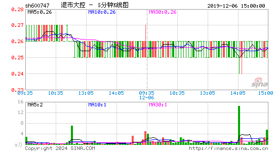 600747退市大控五分K线