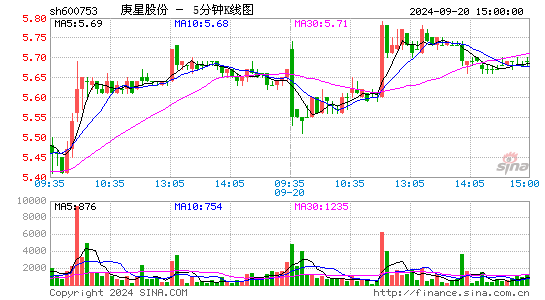 600753庚星股份五分K线