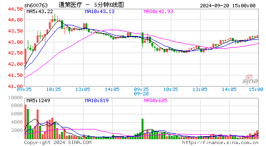 600763通策医疗五分K线