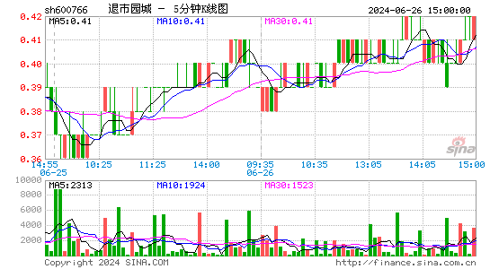 600766*ST园城五分K线