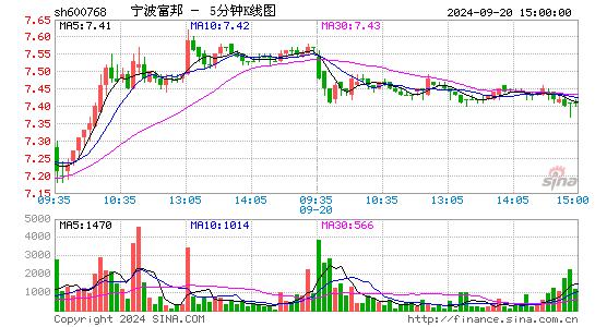 600768宁波富邦五分K线
