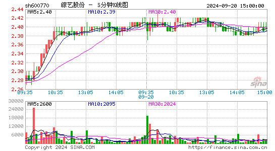 600770综艺股份五分K线