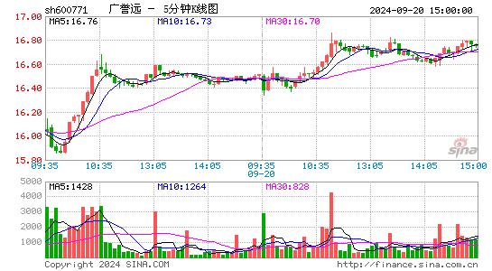 600771广誉远五分K线
