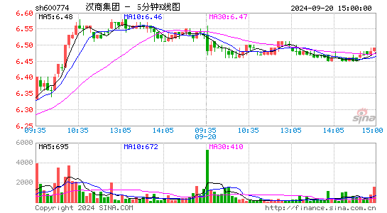 600774汉商集团五分K线