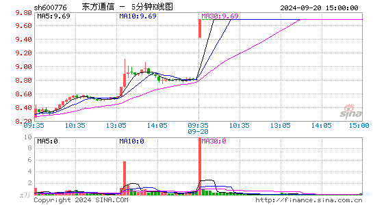 600776东方通信五分K线