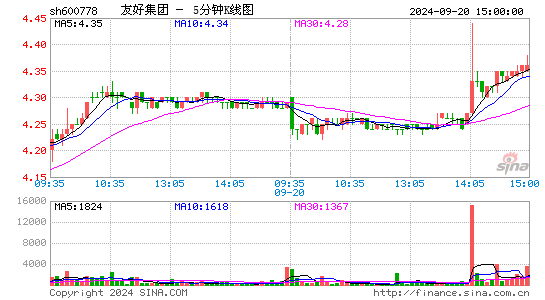 600778友好集团五分K线
