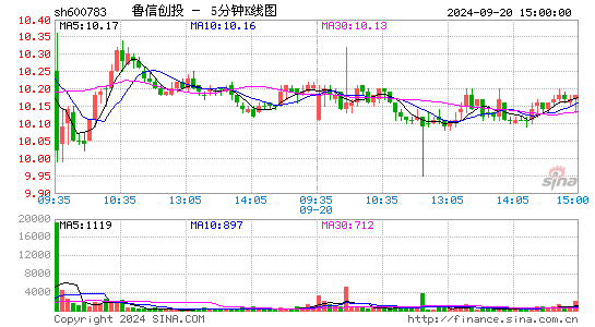 600783鲁信创投五分K线