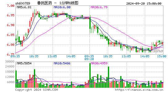 600789鲁抗医药五分K线