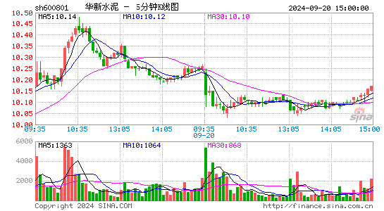 600801华新水泥五分K线