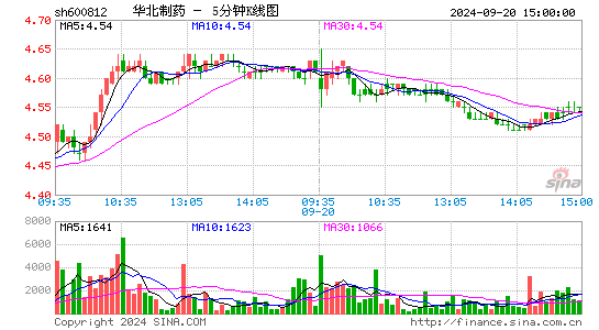 600812华北制药五分K线