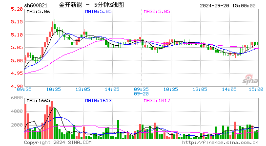 600821金开新能五分K线