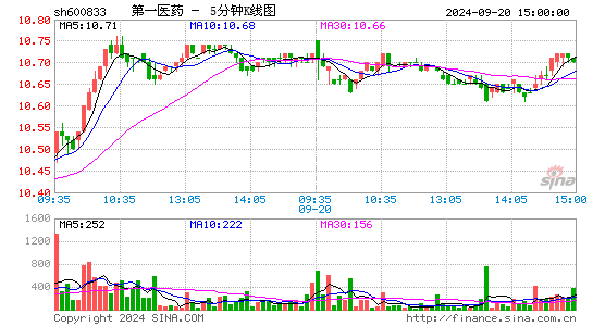 600833第一医药五分K线