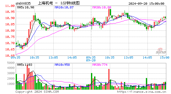 600835上海机电五分K线