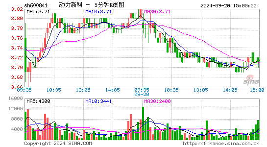 600841动力新科五分K线