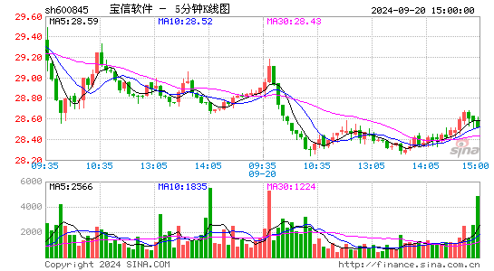 600845宝信软件五分K线