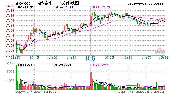 600850电科数字五分K线