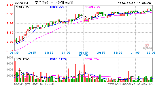 600854春兰股份五分K线