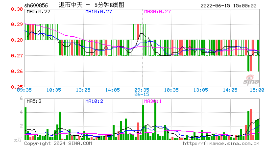 600856退市中天五分K线