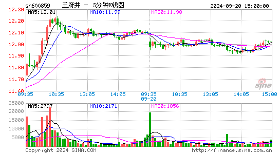 600859王府井五分K线