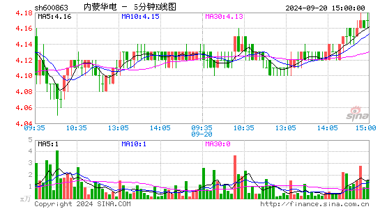 600863内蒙华电五分K线