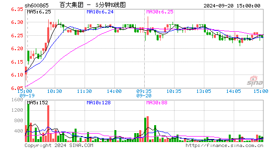 600865百大集团五分K线