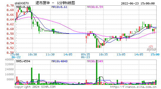 600870退市厦华五分K线