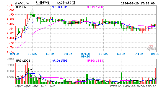 600874创业环保五分K线