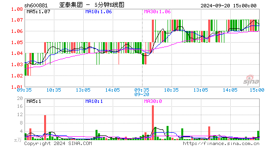 600881亚泰集团五分K线