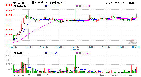 600883博闻科技五分K线