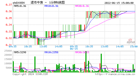 600890退市中房五分K线