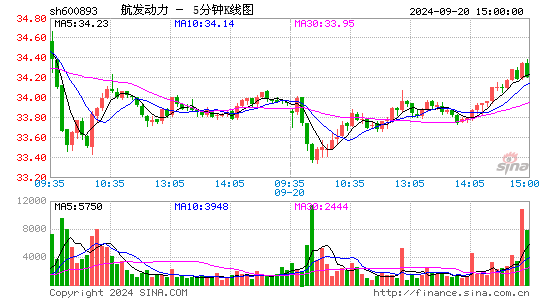600893航发动力五分K线