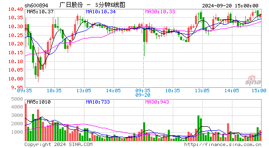 600894广日股份五分K线